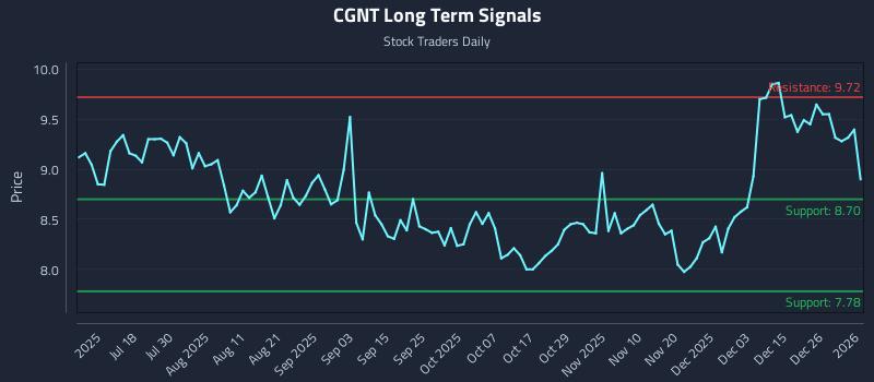 CGNT Long Term Analysis for January 4 2026 CGNT Long Term Analysis for January 4 2026
