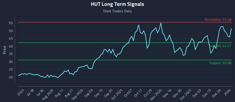 HUT Long Term Analysis for January 4 2026