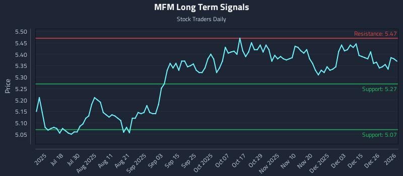 MFM Long Term Analysis for January 4 2026 MFM Long Term Analysis for January 4 2026