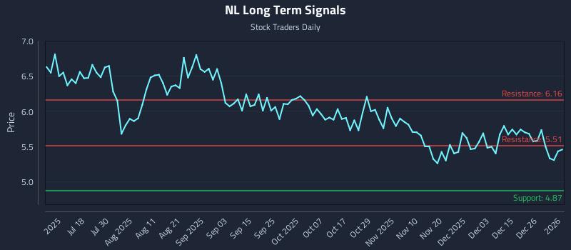 NL Long Term Analysis for January 4 2026