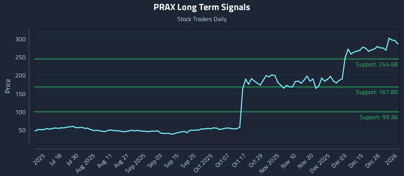 PRAX Long Term Analysis for January 4 2026