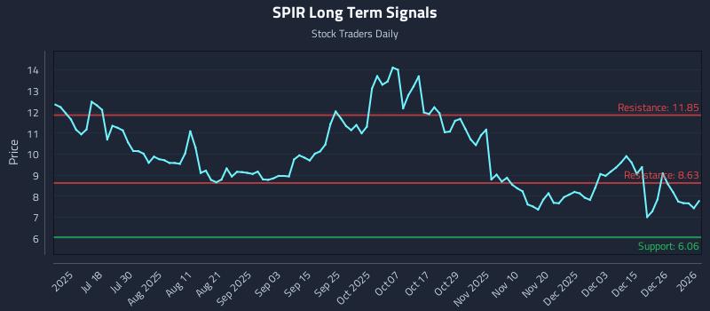 SPIR Long Term Analysis for January 4 2026