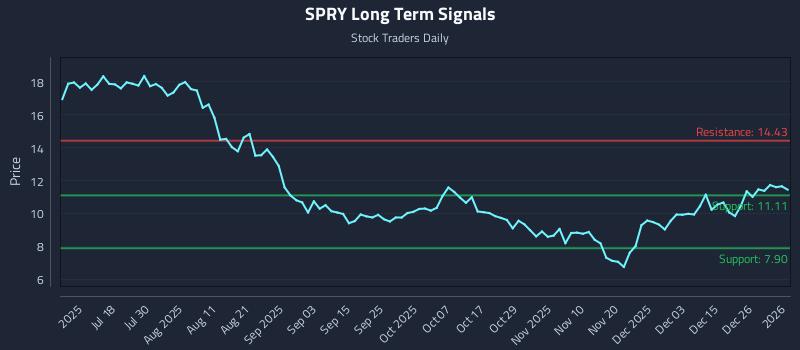 SPRY Long Term Analysis for January 4 2026