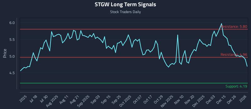 STGW Long Term Analysis for January 4 2026 STGW Long Term Analysis for January 4 2026
