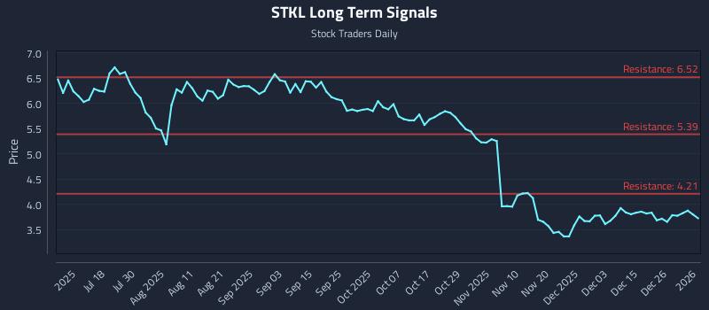 STKL Long Term Analysis for January 4 2026