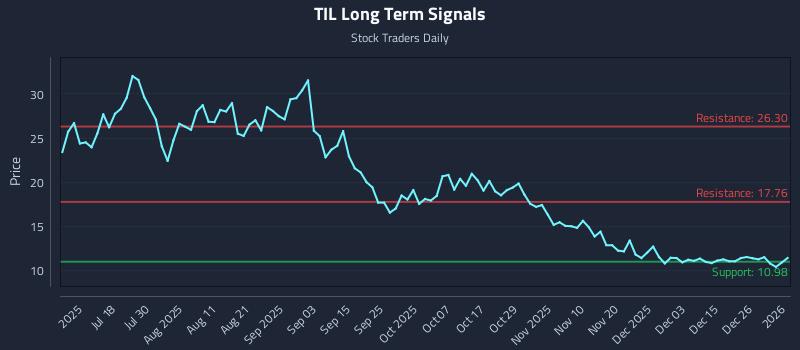 TIL Long Term Analysis for January 4 2026