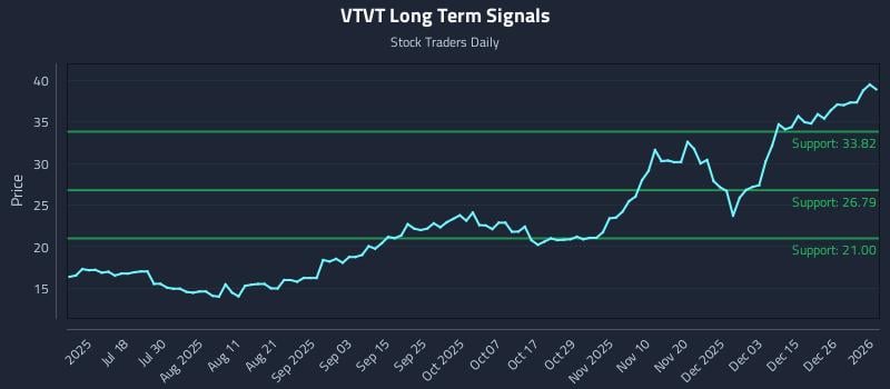 VTVT Long Term Analysis for January 4 2026