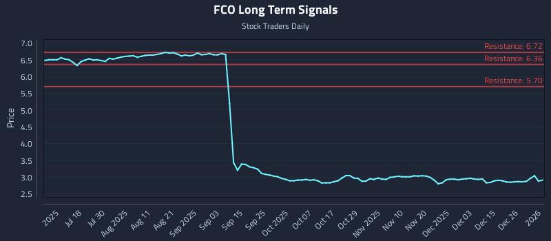 FCO Long Term Analysis for January 4 2026
