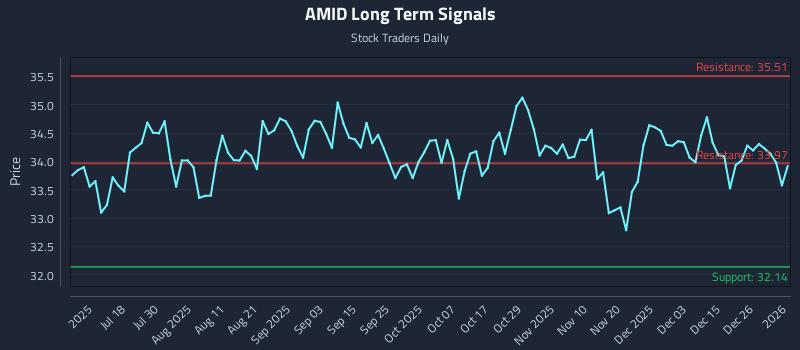 AMID Long Term Analysis for January 4 2026 AMID Long Term Analysis for January 4 2026