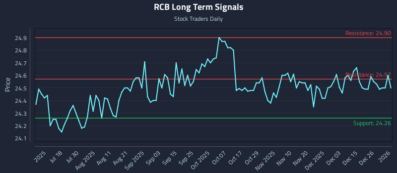 RCB Long Term Analysis for January 4 2026