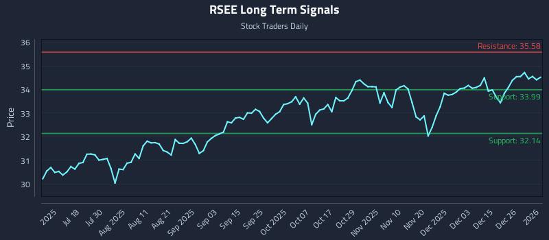 RSEE Long Term Analysis for January 4 2026
