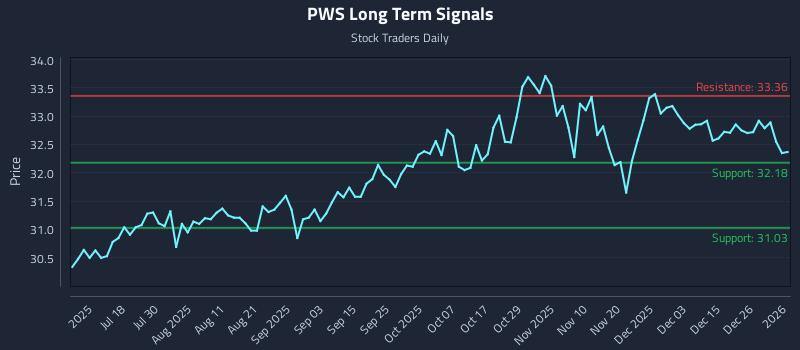 PWS Long Term Analysis for January 4 2026 PWS Long Term Analysis for January 4 2026