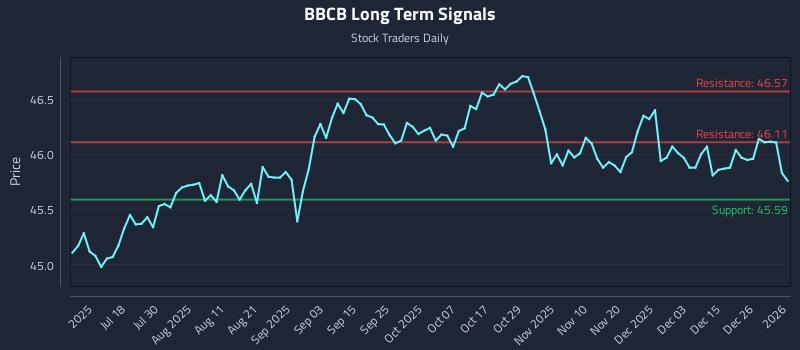 BBCB Long Term Analysis for January 4 2026 BBCB Long Term Analysis for January 4 2026
