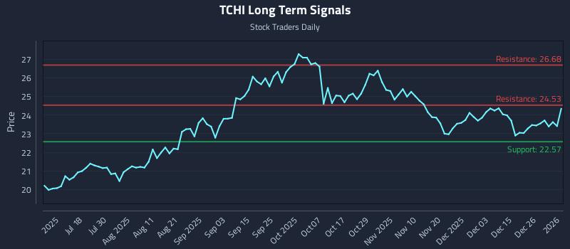 TCHI Long Term Analysis for January 4 2026 TCHI Long Term Analysis for January 4 2026