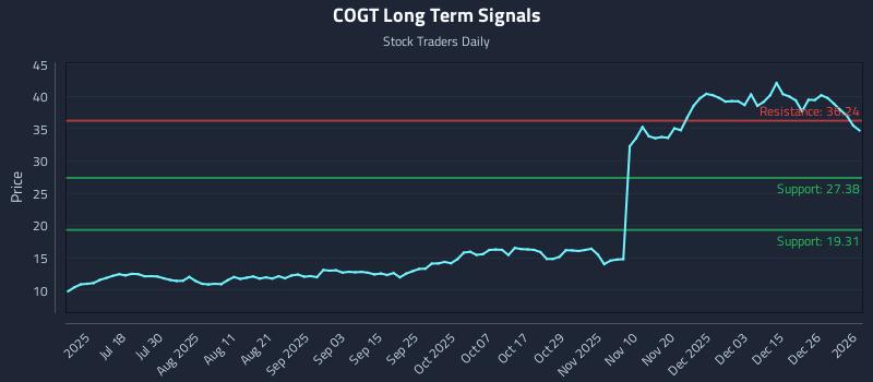 COGT Long Term Analysis for January 4 2026