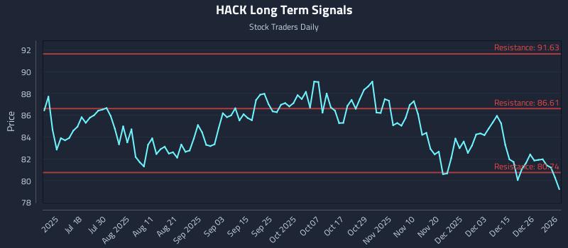 HACK Long Term Analysis for January 4 2026