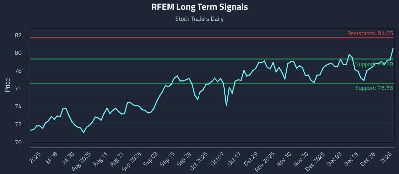 RFEM Long Term Analysis for January 4 2026
