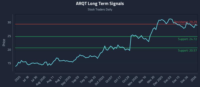 ARQT Long Term Analysis for January 4 2026