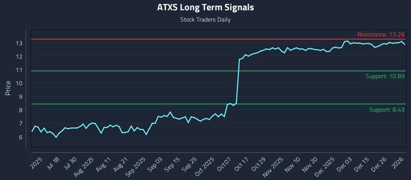 ATXS Long Term Analysis for January 4 2026