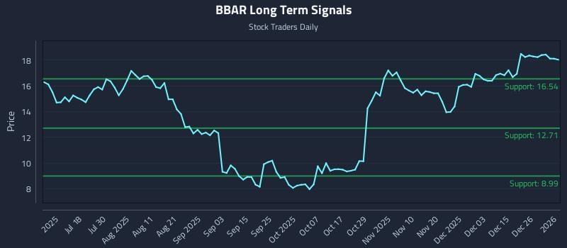 BBAR Long Term Analysis for January 4 2026
