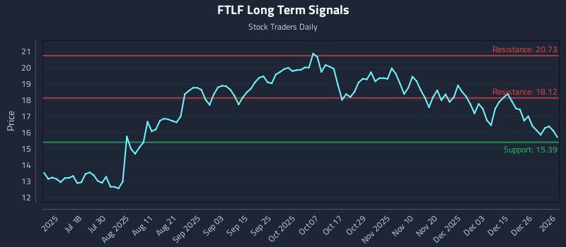FTLF Long Term Analysis for January 4 2026