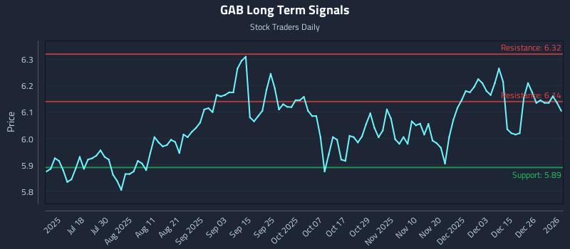 GAB Long Term Analysis for January 4 2026