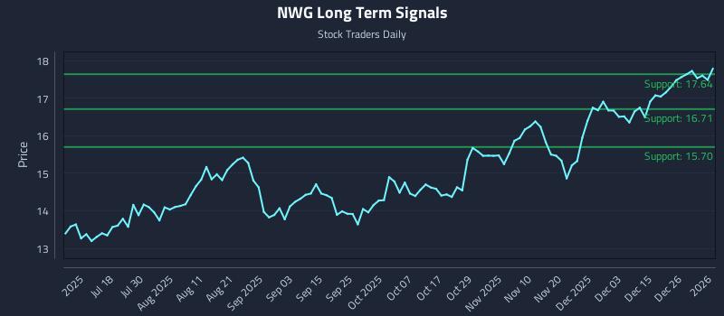 NWG Long Term Analysis for January 4 2026