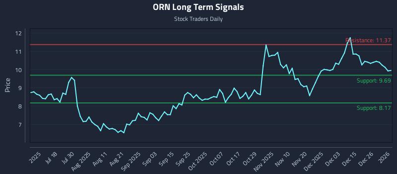 ORN Long Term Analysis for January 4 2026