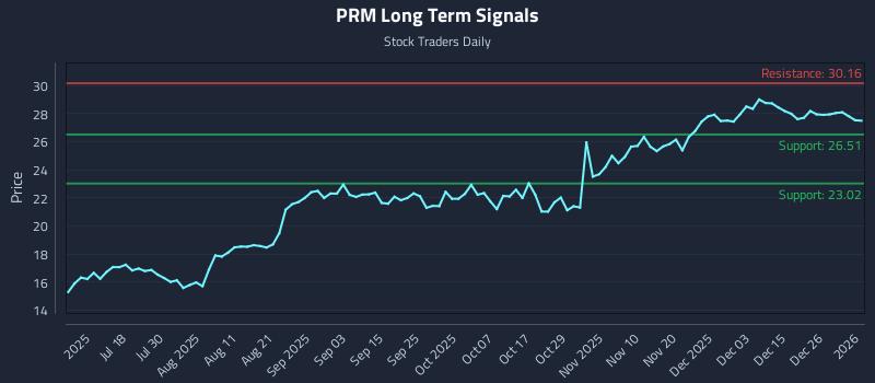 PRM Long Term Analysis for January 4 2026
