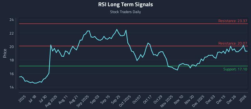RSI Long Term Analysis for January 4 2026
