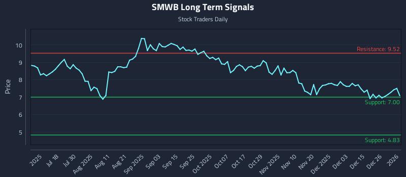 SMWB Long Term Analysis for January 4 2026 SMWB Long Term Analysis for January 4 2026