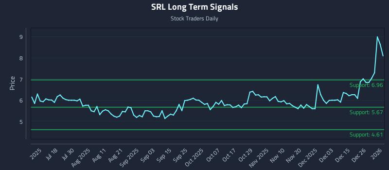 SRL Long Term Analysis for January 4 2026