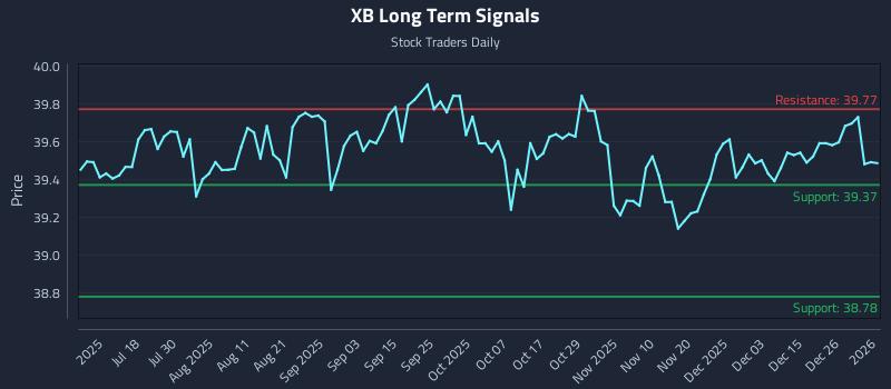 XB Long Term Analysis for January 4 2026