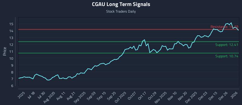 CGAU Long Term Analysis for January 4 2026
