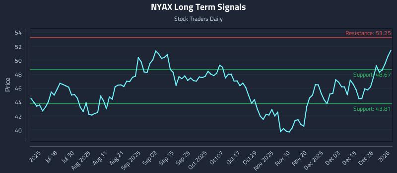 NYAX Long Term Analysis for January 4 2026