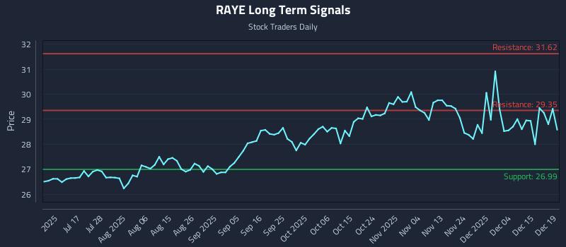 RAYE Long Term Analysis for January 4 2026