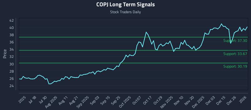 COPJ Long Term Analysis for January 4 2026
