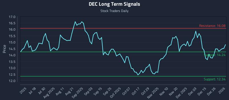 DEC Long Term Analysis for January 4 2026