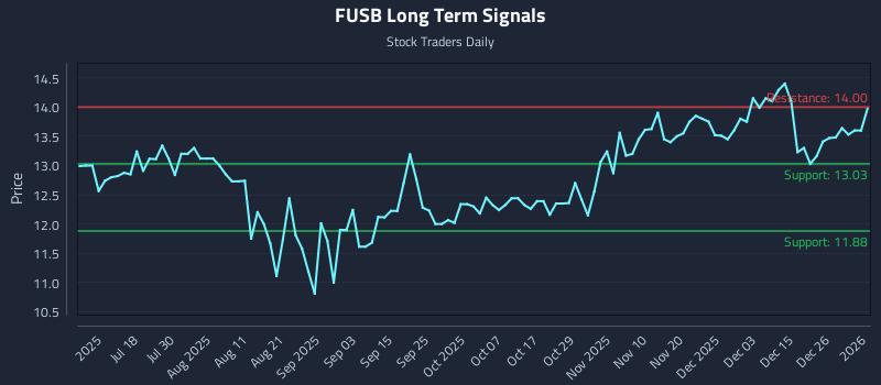 FUSB Long Term Analysis for January 4 2026