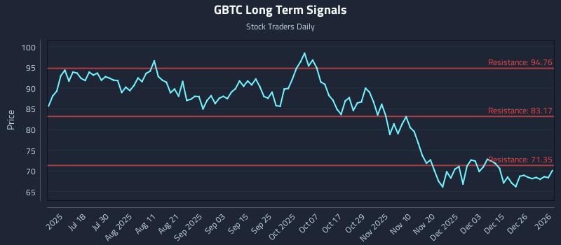 GBTC Long Term Analysis for January 4 2026