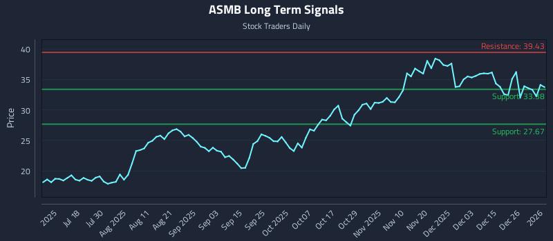 ASMB Long Term Analysis for January 4 2026