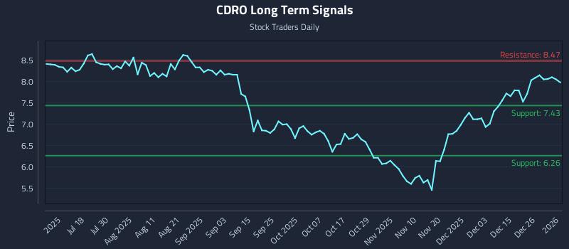 CDRO Long Term Analysis for January 4 2026