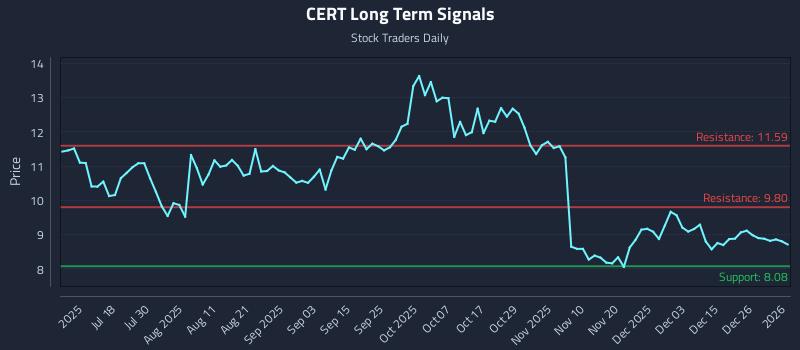 CERT Long Term Analysis for January 4 2026 CERT Long Term Analysis for January 4 2026