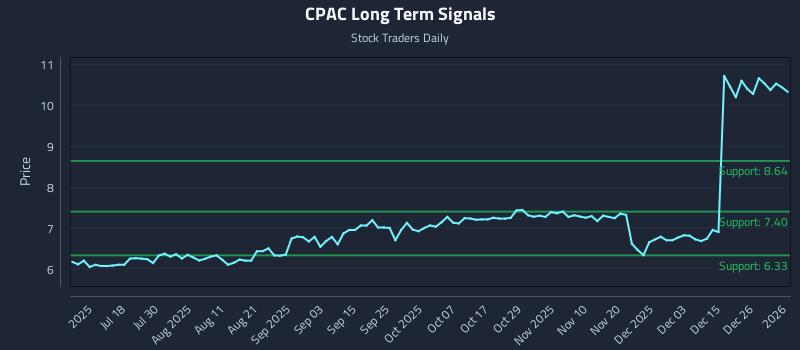CPAC Long Term Analysis for January 4 2026 CPAC Long Term Analysis for January 4 2026