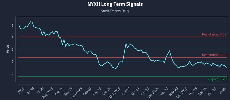 NYXH Long Term Analysis for January 4 2026 NYXH Long Term Analysis for January 4 2026