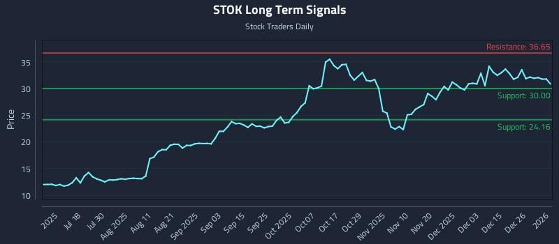 STOK Long Term Analysis for January 4 2026