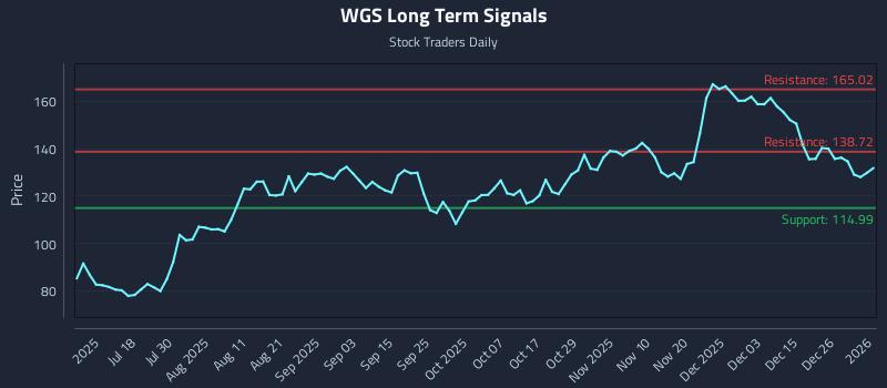 WGS Long Term Analysis for January 4 2026 WGS Long Term Analysis for January 4 2026