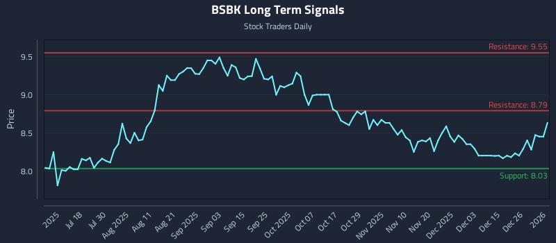 BSBK Long Term Analysis for January 4 2026
