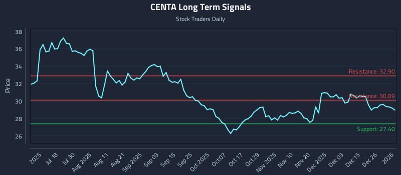 CENTA Long Term Analysis for January 4 2026 CENTA Long Term Analysis for January 4 2026