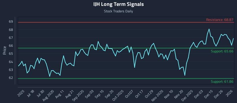 IJH Long Term Analysis for January 4 2026 IJH Long Term Analysis for January 4 2026